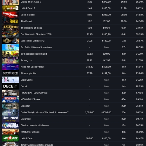  GTA V ETS 2 3000 TL STEAM OYUN ENVANTERLİ 55 TL CS GO ENVANTER 5 MADALYALI 24 LV